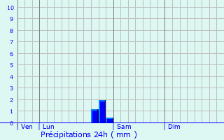 Graphique des précipitations prvues pour Mions