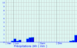 Graphique des précipitations prvues pour Mably