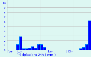 Graphique des précipitations prvues pour Neuvy-Pailloux