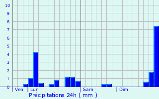 Graphique des précipitations prvues pour Levroux