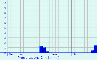Graphique des précipitations prvues pour Bourg-de-Page