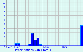 Graphique des précipitations prvues pour Meillard