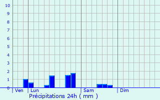 Graphique des précipitations prvues pour Douvrin