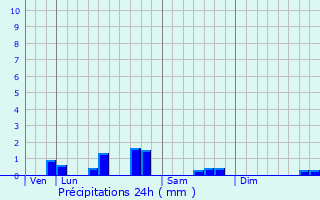 Graphique des précipitations prvues pour Meurchin