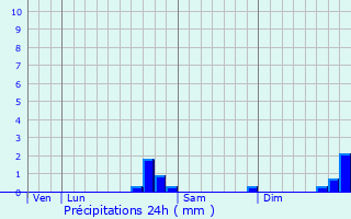 Graphique des précipitations prvues pour Chatuzange-le-Goubet