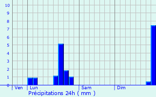 Graphique des précipitations prvues pour Taxat-Senat