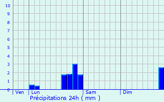 Graphique des précipitations prvues pour Aubigny