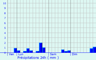 Graphique des précipitations prvues pour Templeuve