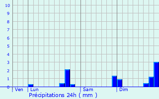 Graphique des précipitations prvues pour Saou