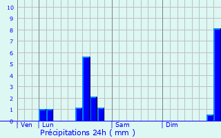 Graphique des précipitations prvues pour Chezelle