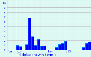 Graphique des précipitations prvues pour Ham