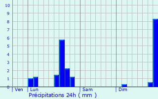 Graphique des précipitations prvues pour Valignat