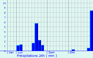 Graphique des précipitations prvues pour Sussat