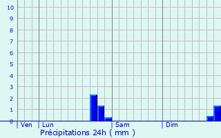 Graphique des précipitations prvues pour Vaudrivillers
