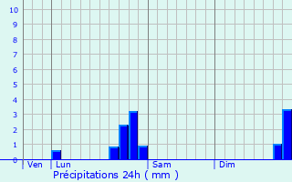 Graphique des précipitations prvues pour Coulanges-ls-Nevers