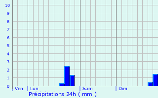 Graphique des précipitations prvues pour Courtetain-et-Salans