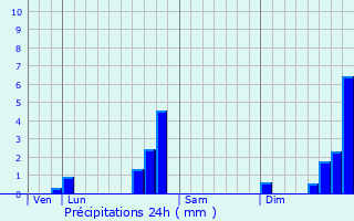 Graphique des précipitations prvues pour Villard-Bonnot