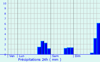 Graphique des précipitations prvues pour Lamotte-Beuvron