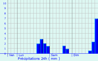 Graphique des précipitations prvues pour Vierzon