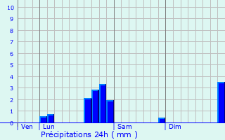 Graphique des précipitations prvues pour Bourbon-l