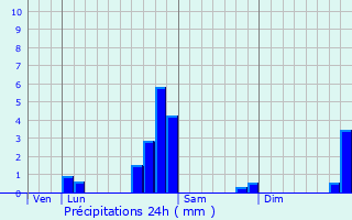 Graphique des précipitations prvues pour Chteau-sur-Allier