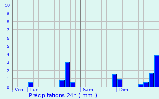 Graphique des précipitations prvues pour Saint-Julien-en-Quint