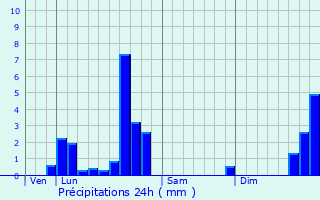 Graphique des précipitations prvues pour Saint-Palais