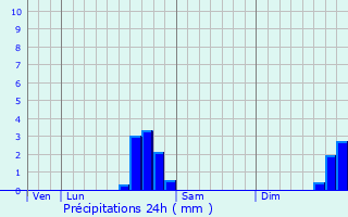 Graphique des précipitations prvues pour Oyonnax
