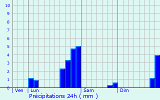 Graphique des précipitations prvues pour Valigny