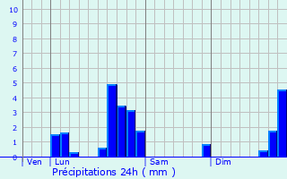 Graphique des précipitations prvues pour Meaulne