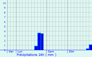 Graphique des précipitations prvues pour Vtraz-Monthoux