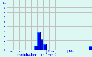 Graphique des précipitations prvues pour Montlimar