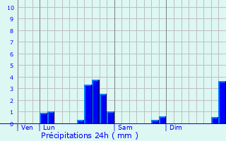 Graphique des précipitations prvues pour Vieure