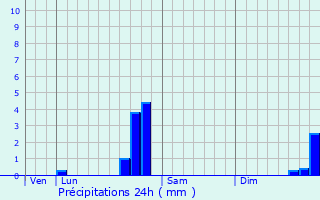 Graphique des précipitations prvues pour Annecy