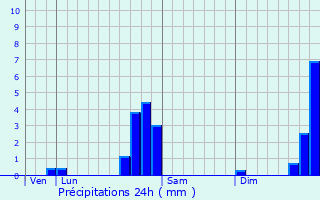 Graphique des précipitations prvues pour Bourg-Saint-Maurice
