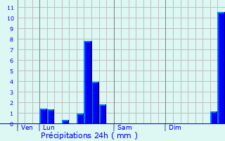 Graphique des précipitations prvues pour Vernusse