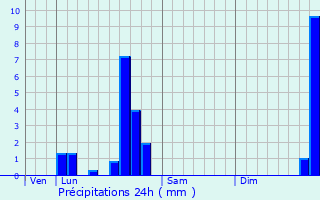 Graphique des précipitations prvues pour Blomard