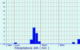 Graphique des précipitations prvues pour Les Avenires