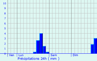 Graphique des précipitations prvues pour Oye-et-Pallet