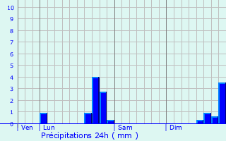 Graphique des précipitations prvues pour Coublevie