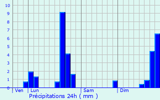 Graphique des précipitations prvues pour Lamaids