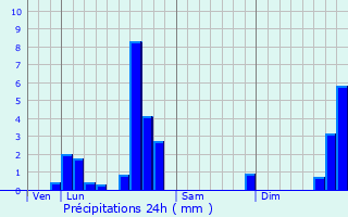 Graphique des précipitations prvues pour Vaux