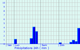 Graphique des précipitations prvues pour Saint-Laurent-du-Pont
