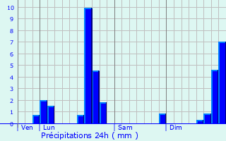 Graphique des précipitations prvues pour Prmilhat