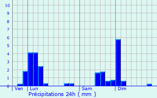 Graphique des précipitations prvues pour Donceel