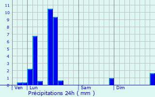 Graphique des précipitations prvues pour Cheylade