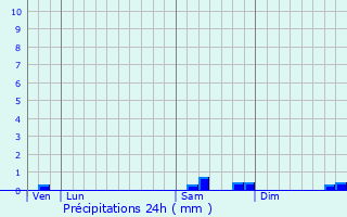 Graphique des précipitations prvues pour gly