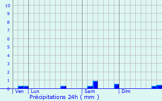 Graphique des précipitations prvues pour Lardy