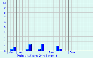 Graphique des précipitations prvues pour Aire-sur-la-Lys