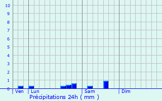 Graphique des précipitations prvues pour Chapelle-Vallon